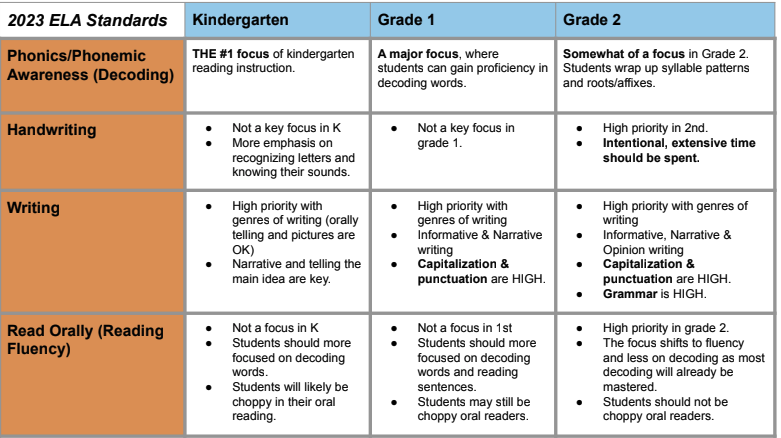 Chart of 2023 ELA Standards