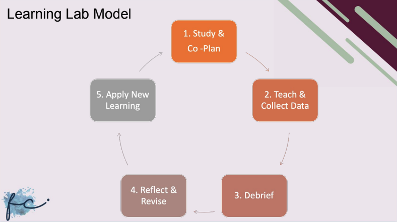 Learning Lab Model slide